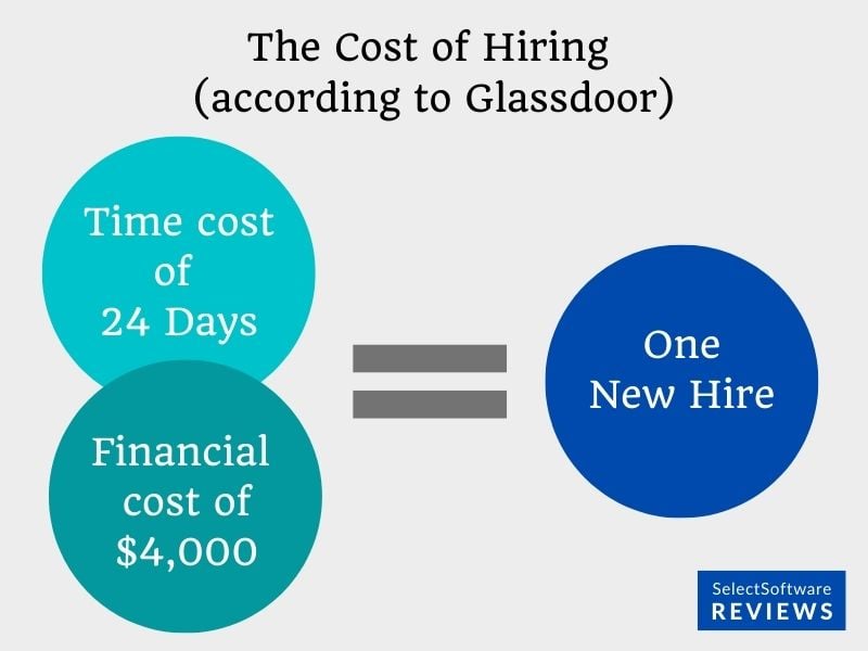 It takes 24 days and costs $4000 to hire a new employee