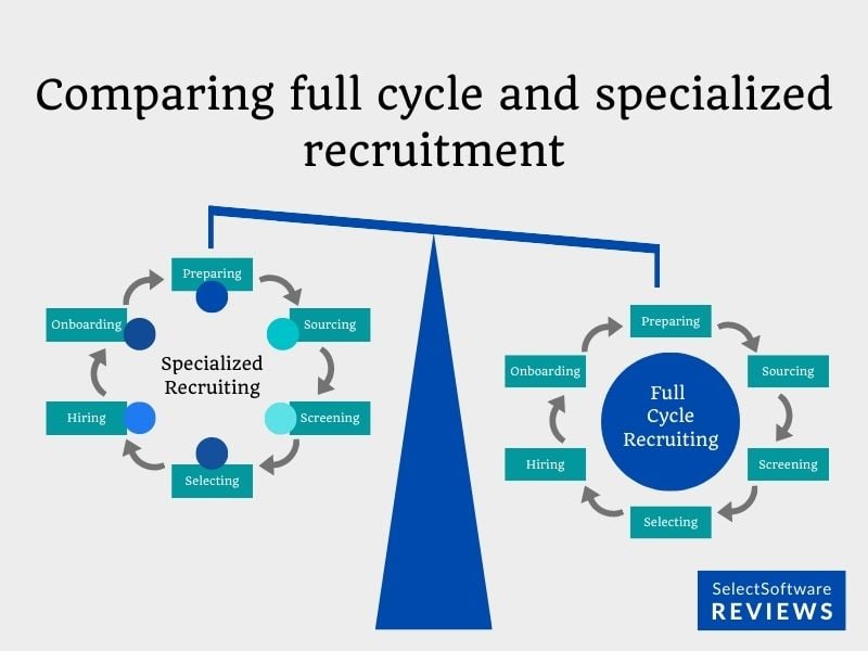 Comparing full cycle and specialized recruitment