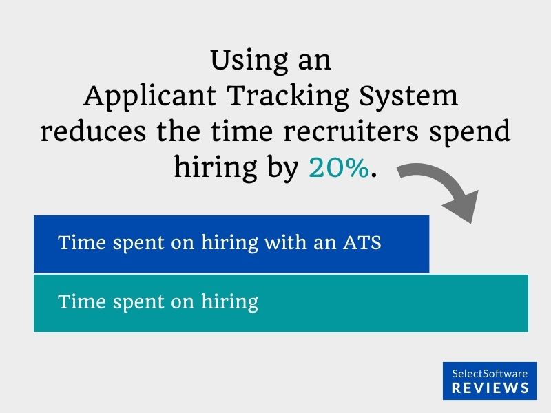 Applicant Tracking Systems reduces the time recruiters spend hiring by 20%