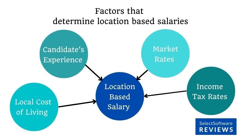 The four factors that determine location-based salaries