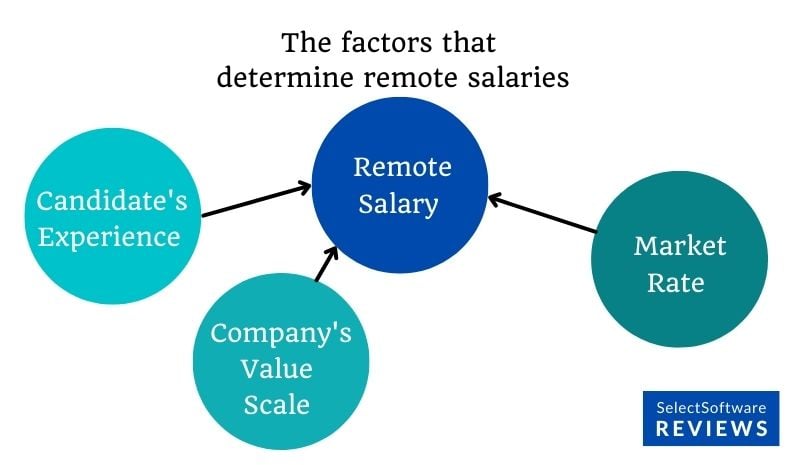 The  factors that determine remote salaries