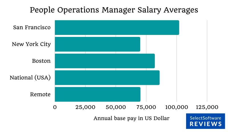 Average annual salaries for people ops managers who work in San Francisco, New York, Boston, and remote.