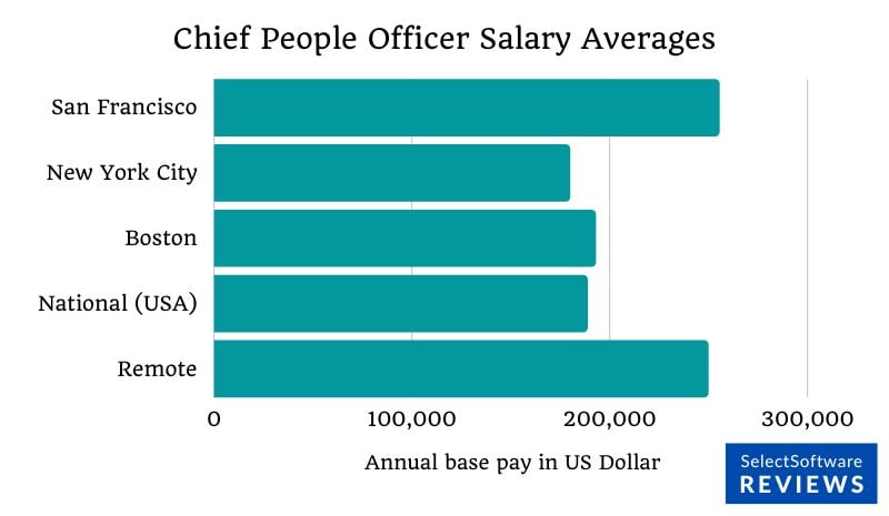 Average annual salaries for chief people officers who work in San Francisco, New York, Boston, and remote.