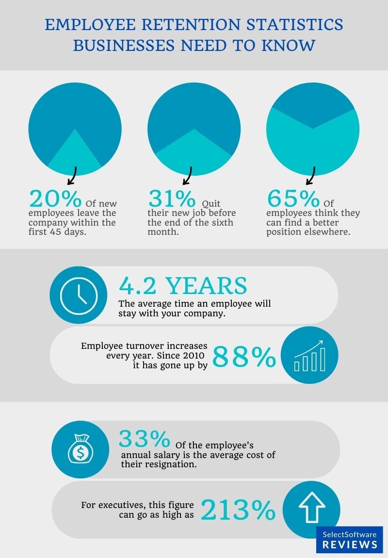 Employee retention statistics businesses need to know.