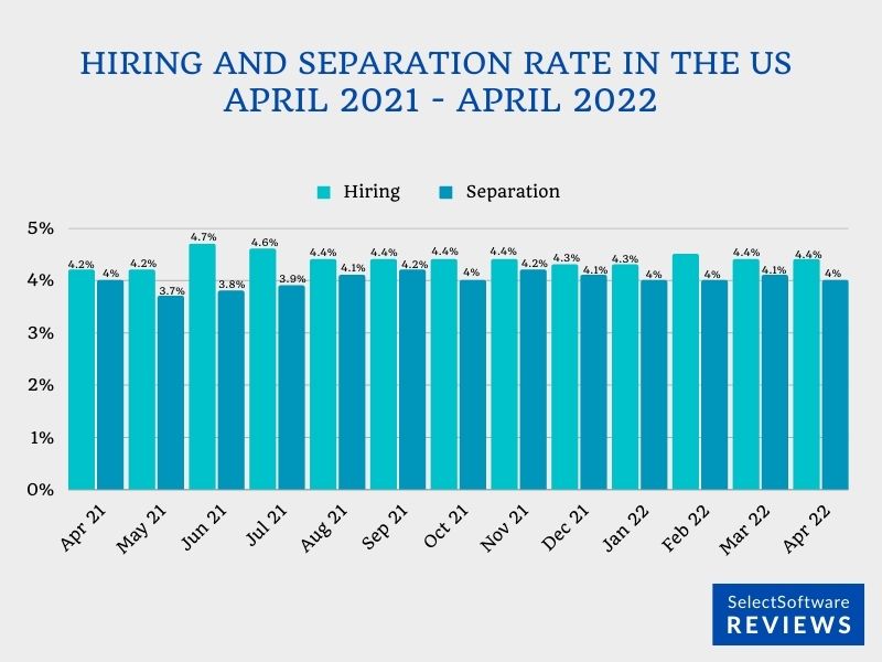 Hiring and separation rate in the US Apr 2021 - 2022