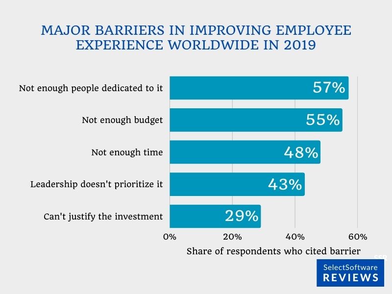 Major barriers in improving employee experience worldwide in 2019