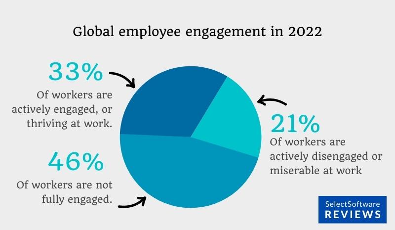 Global employee engagement in 2022