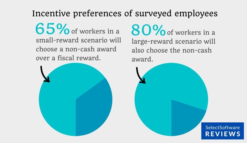The percentage of employees who prefer non-monetary incentives over fiscal rewards.