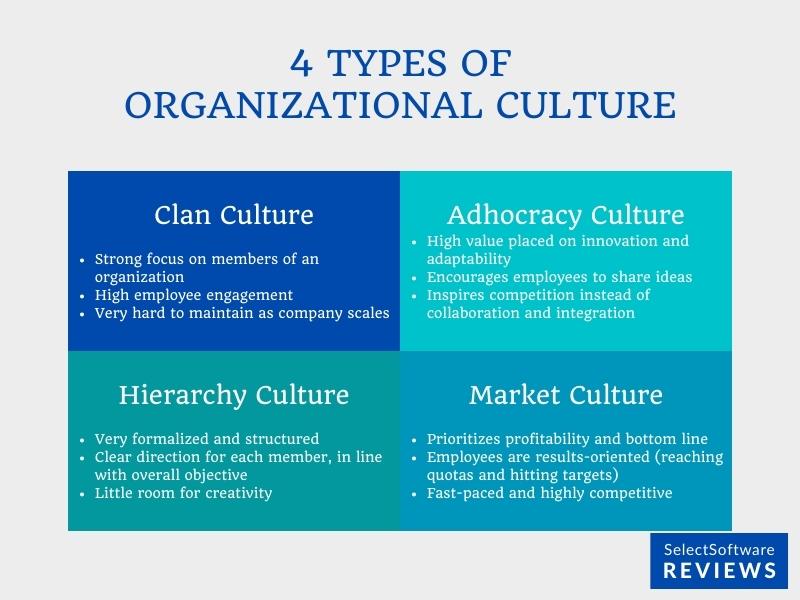 The 4 types of organizational culture are clan, adhocracy, hierarchy and market culture