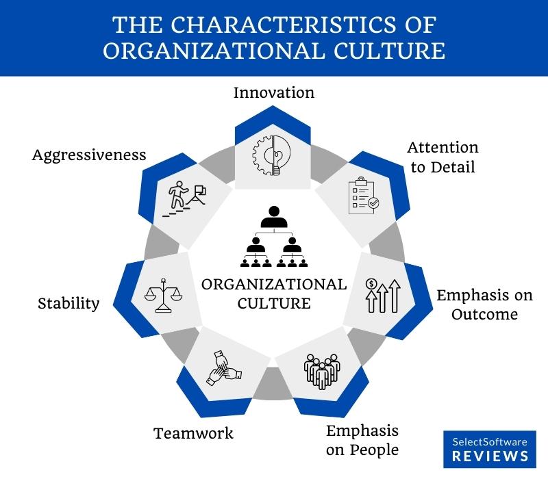 The characteristics of organizational culture