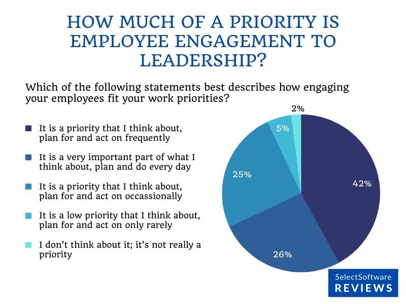 How leaders think of employee engagement in terms of priority