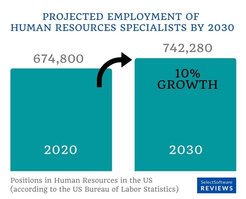 Projected employment of human resource specialists in 2030