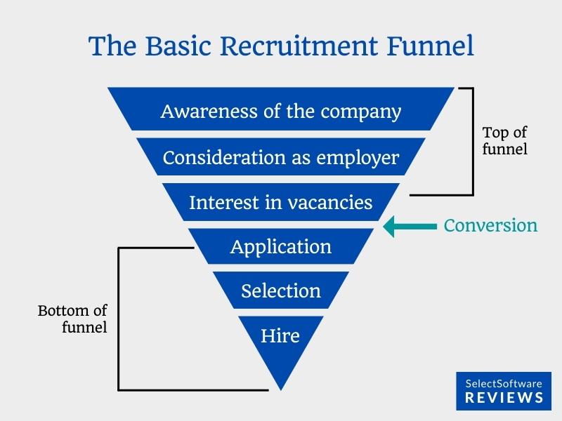 The recruitment funnel and applicant conversion point