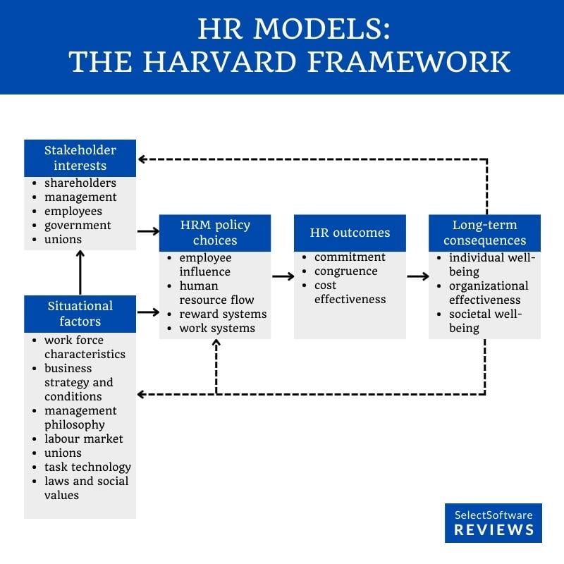 HRM Model - The Harvard framework of Human Resource Management