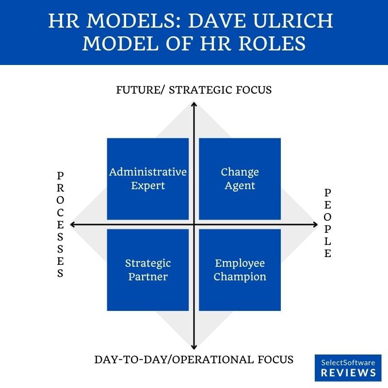David Ulrich’s HR Model