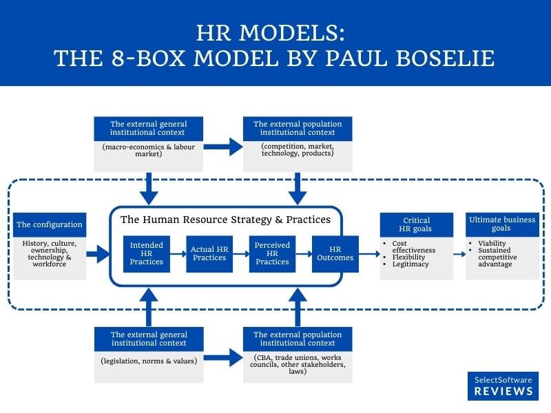 The 8-box HR model of Paul Boselie