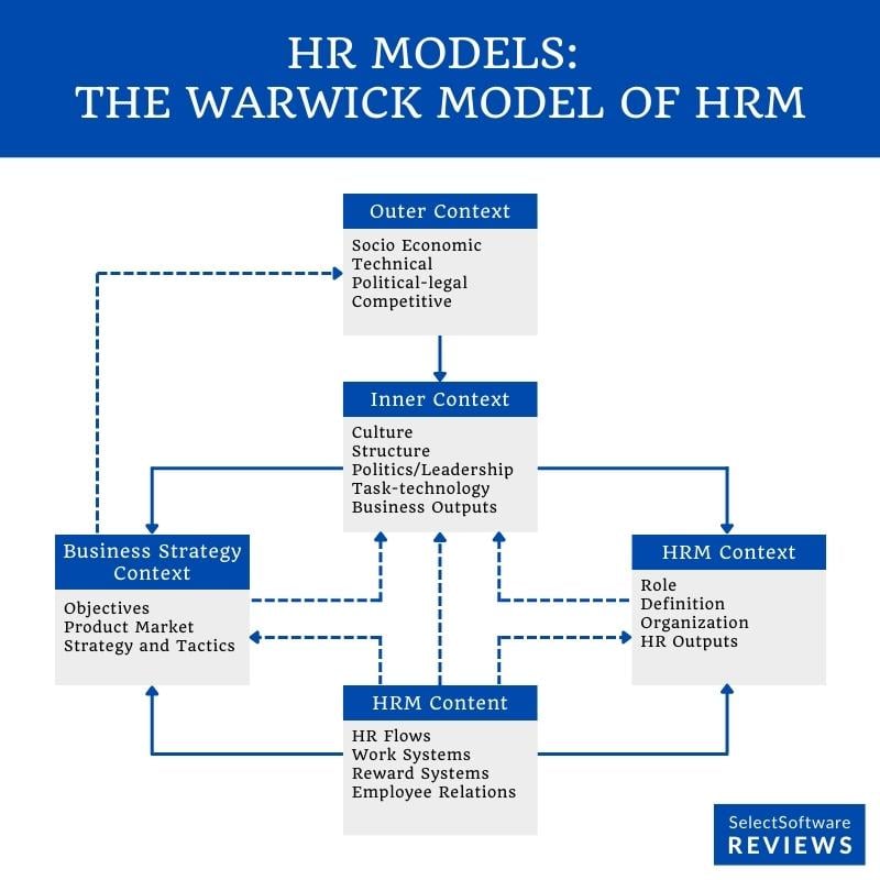 The Warwick Model of HRM