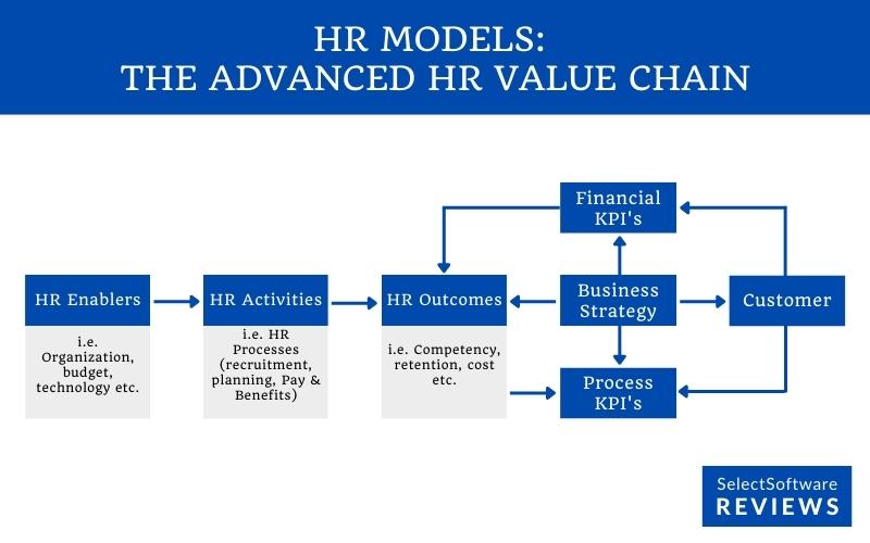 The Advanced HR Value Chain Model