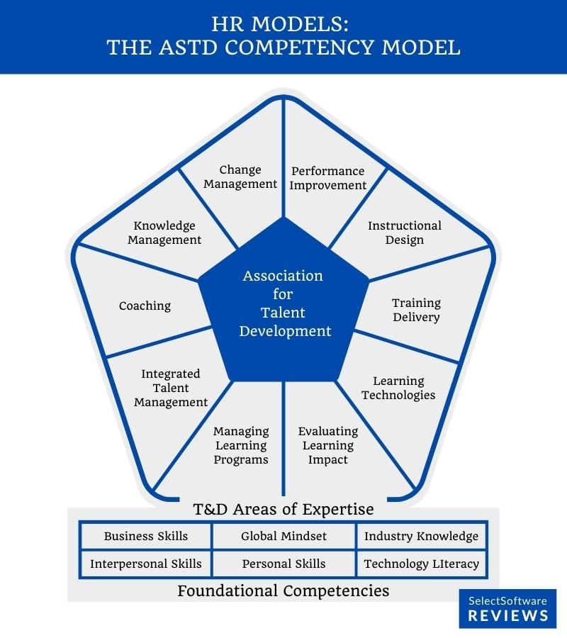 The ASTD Competency HR Model