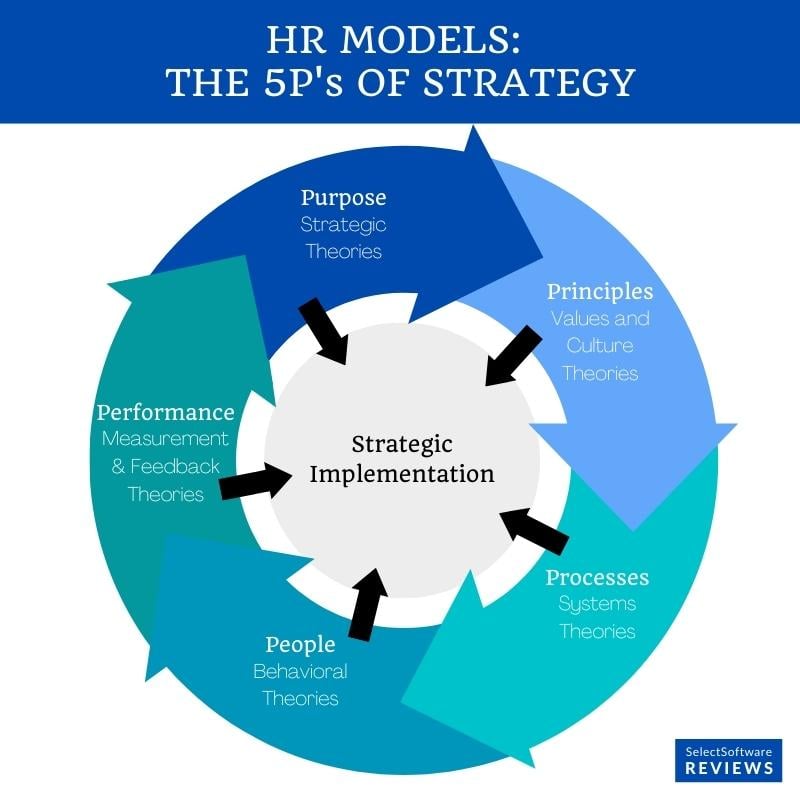 5 P's Model of Strategy Implementation - HR Framework