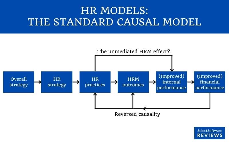 The standard causal HRM model for the relationship between HRM and performance