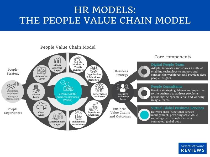 The People Value Chain HR strategy model