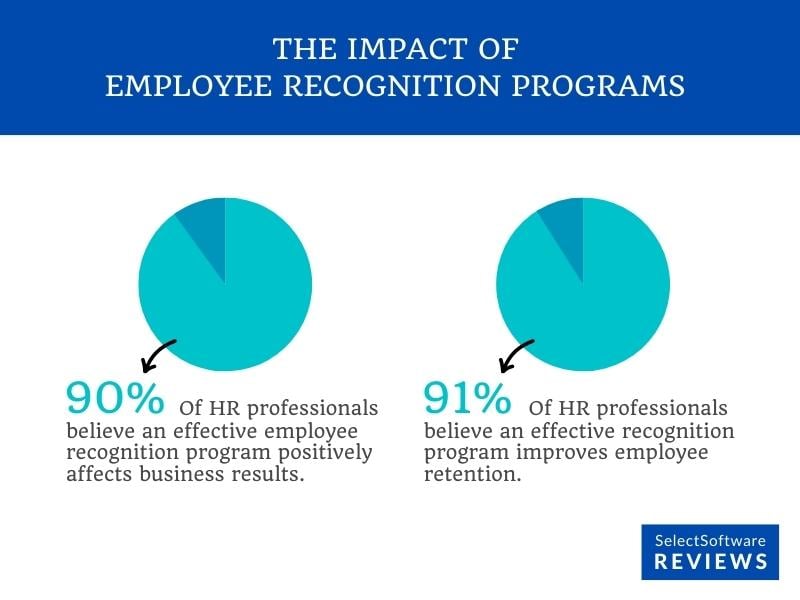 The impact employe recognition programs have on business success
