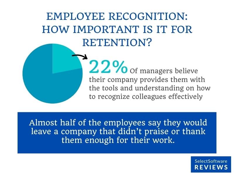 How important is employee recognition to employee retention