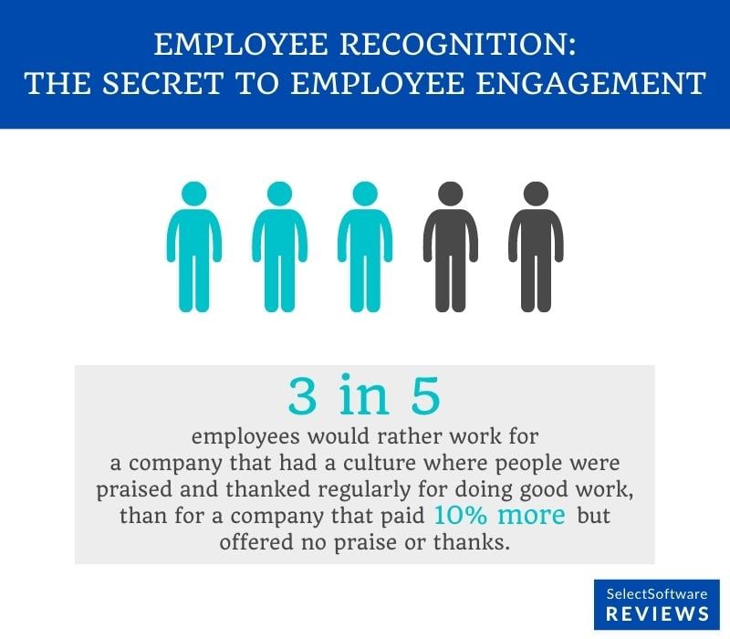 How employee recognition affects engagement vs a 10% increase in pay