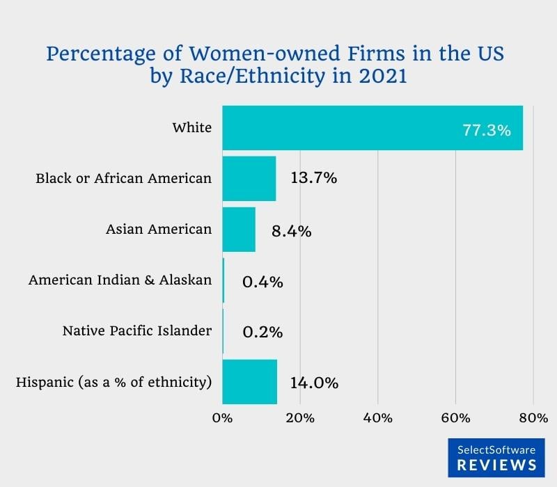 Percentage of Women-owned Firms in the US by Race/Ethnicity in 2021.