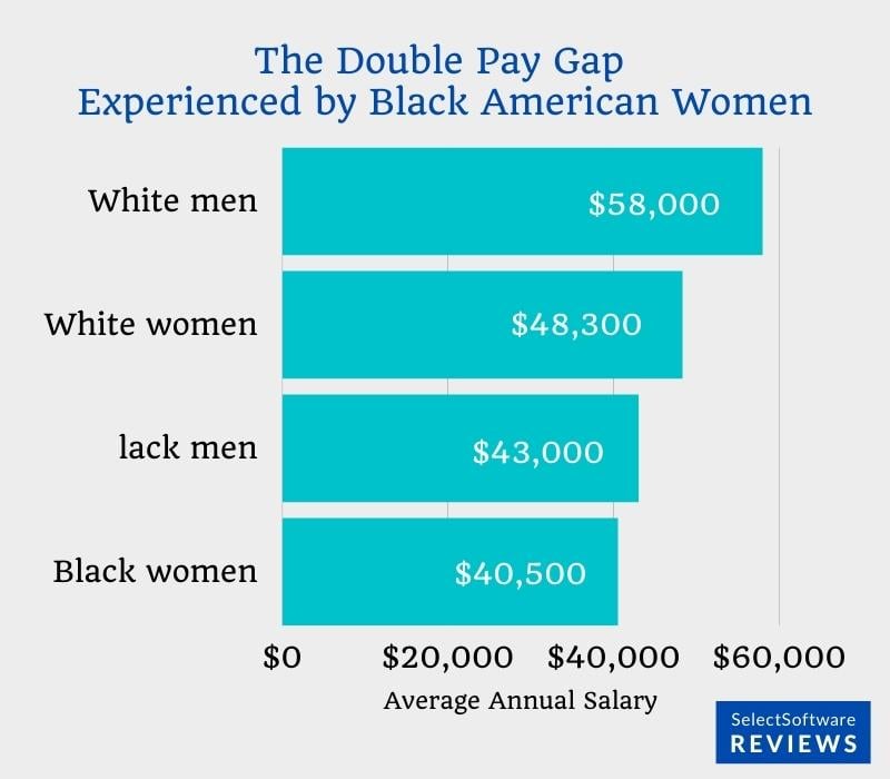 The double pay gap experienced by Black American women
