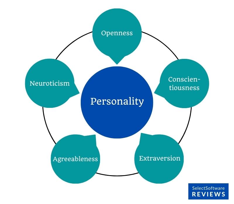 Circle chart of the big five personality traits