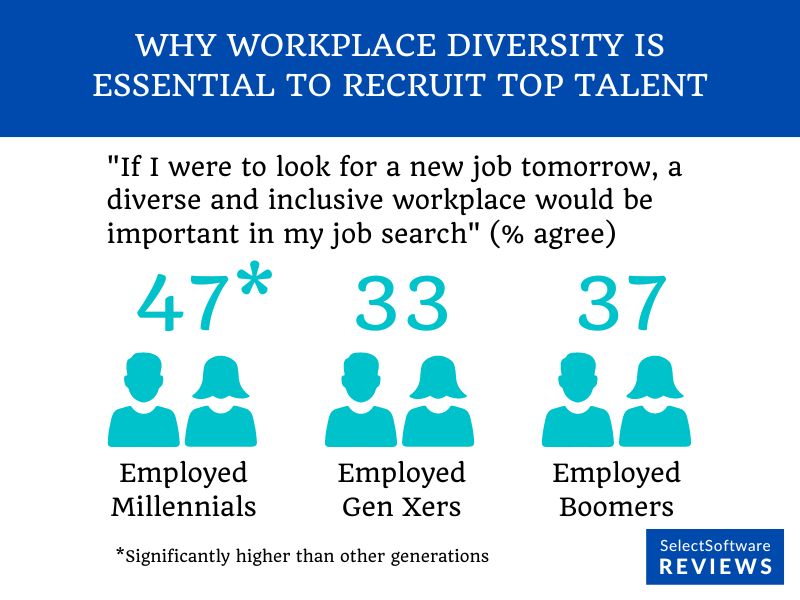 Alt tag: Employee opinions on the importance of diversity per generation.