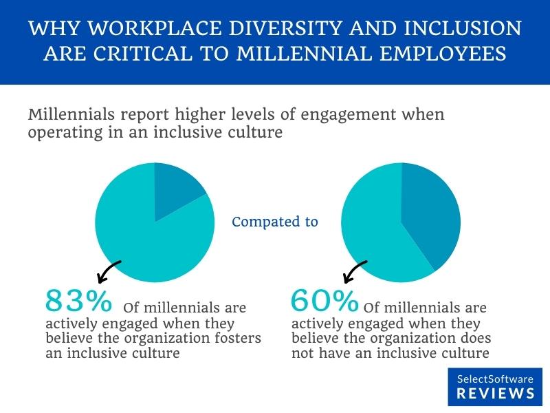 Inclusive culture employee engagement statistics
