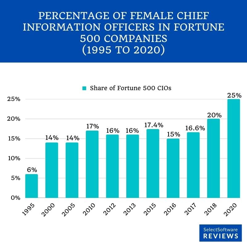 Percentage of women CIOs in Fortune 500s