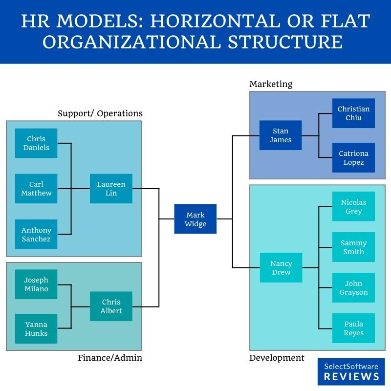 An example of a flat Human Resource Department organizational chart