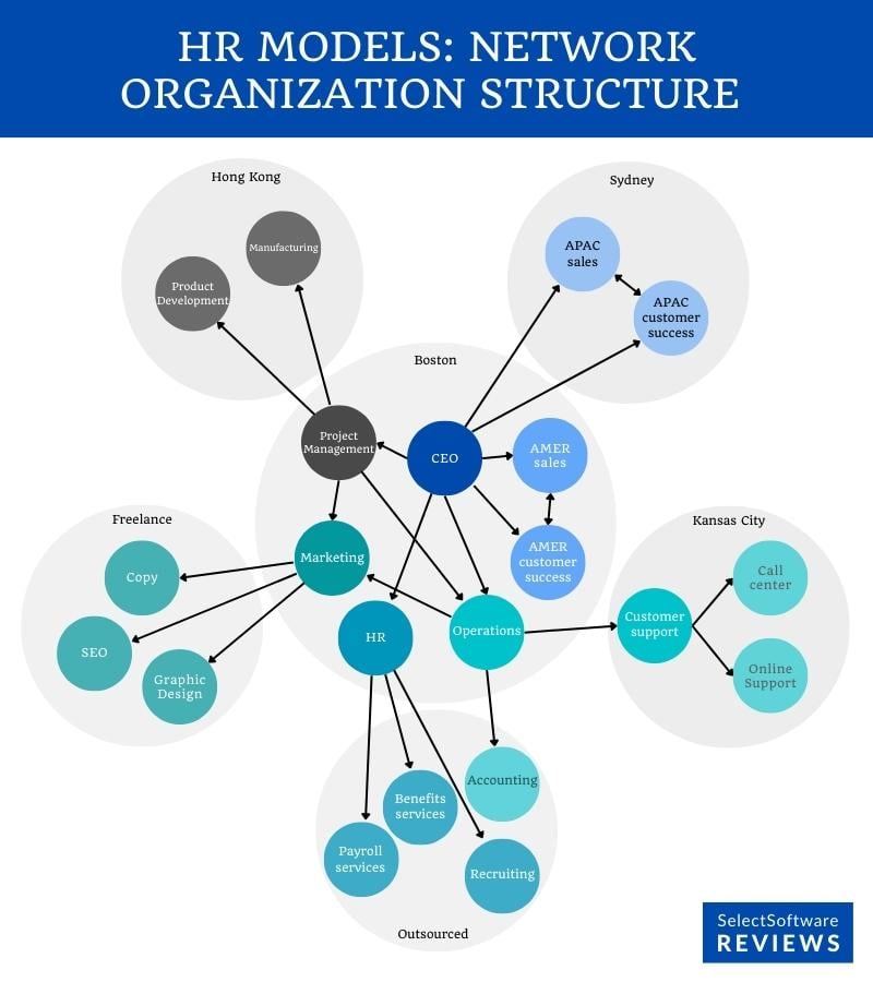 A network organizational chart example - HR department structure