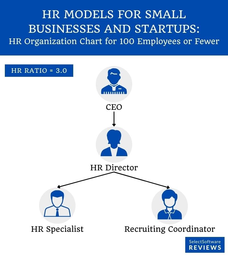 An HR organizational chart example for small businesses 100 employees or fewer