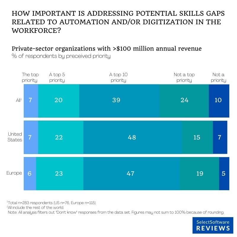 McKinsey study of the importance of addressing the potential skill gap in automation