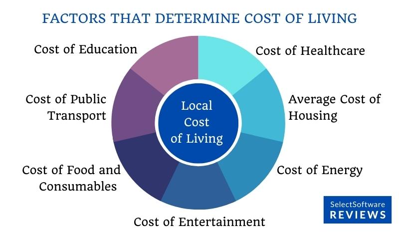 Factors that determine local cost of living