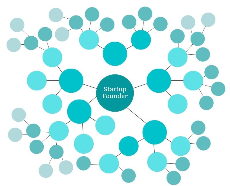 A mid-size startup organization