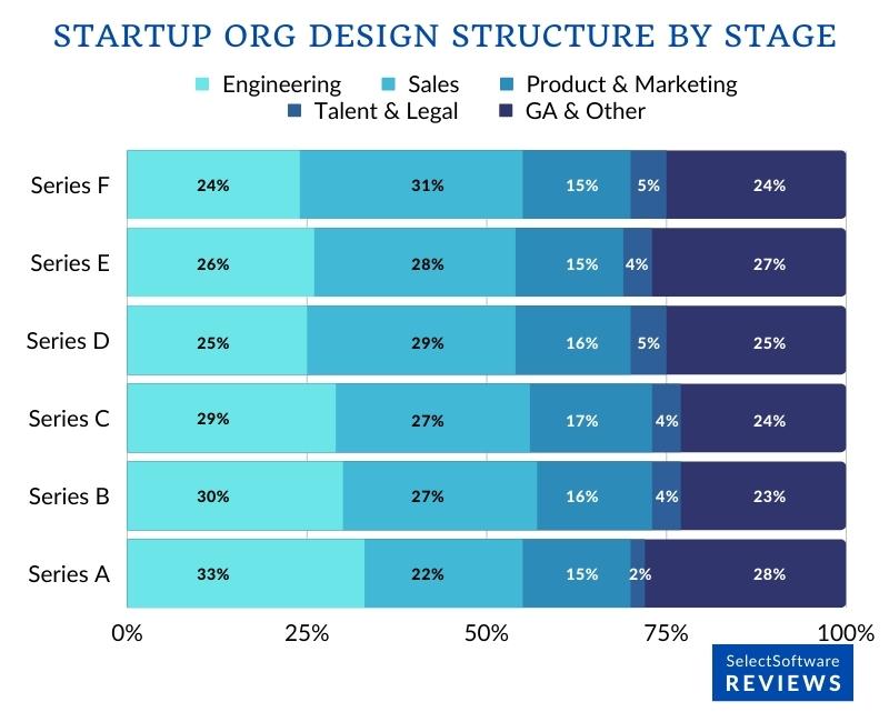 Startup organization design structure by stage