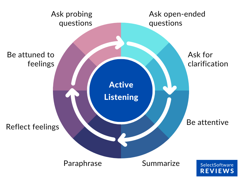 Active listening for performance reviews