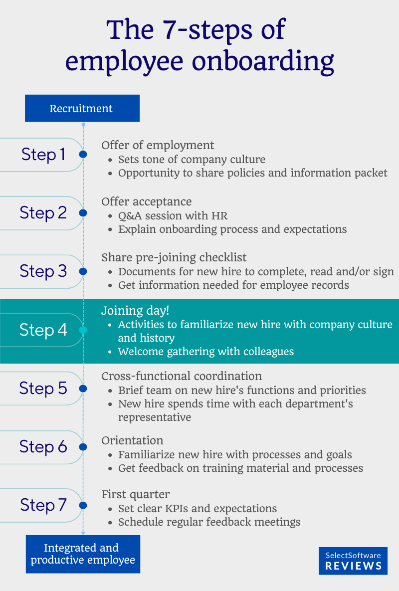 The steps of onboarding an employee, including preboarding