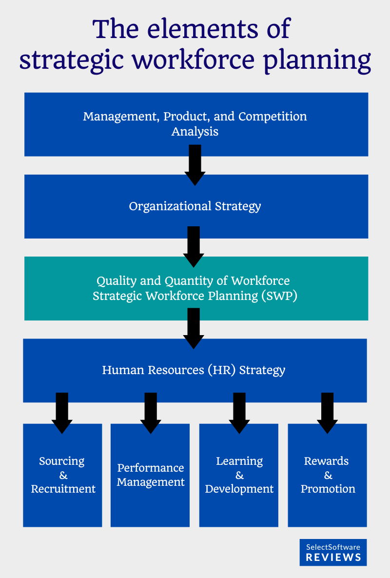 The elements of strategic workforce planning.