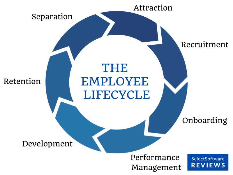 The employee lifecycle for strategic HR.
