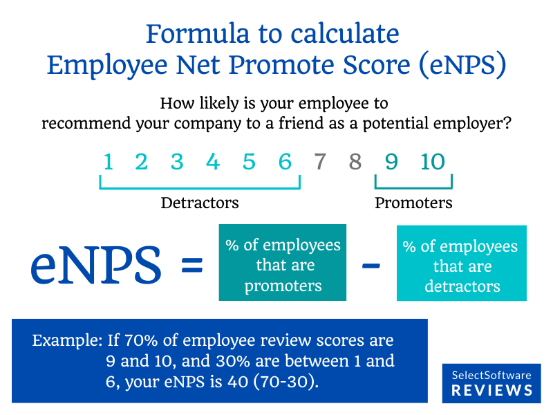 Formula to calculate employee net promoter score.