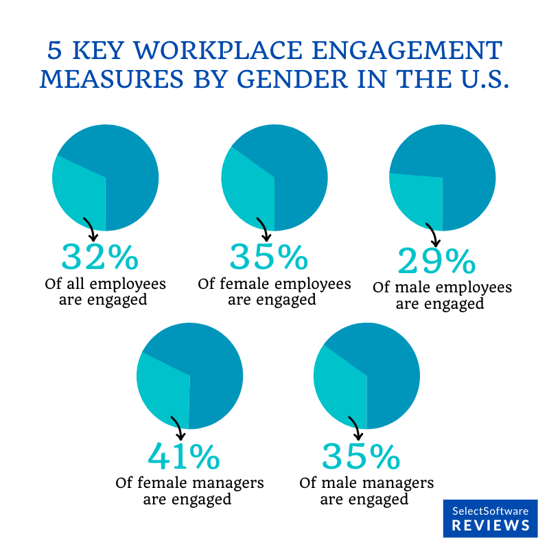 Statistics on employee engagement