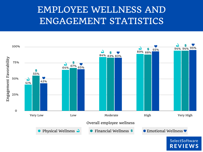 Statistics on how employee wellness correlates to employee engagement.