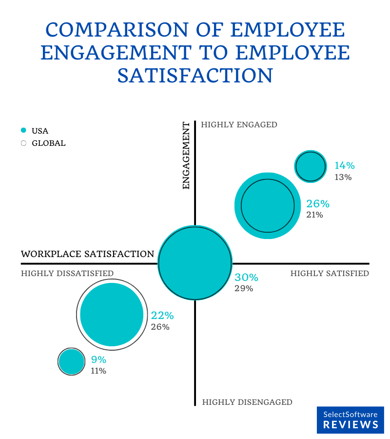Comparison of employee engagement to employee satisfaction